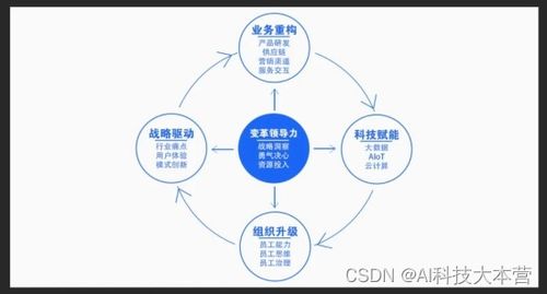 革新數(shù)字科技，數(shù)字技術(shù)服務(wù)的重要性遠(yuǎn)超想象